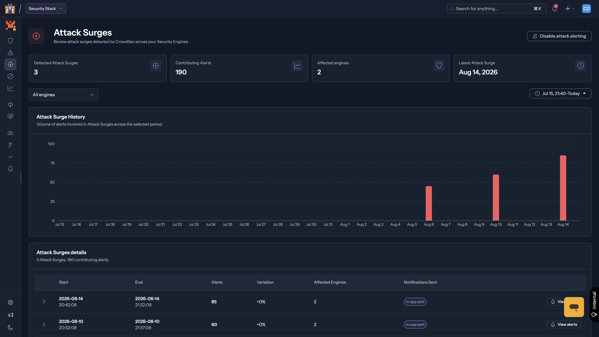 Populated Attack Surges dashboard